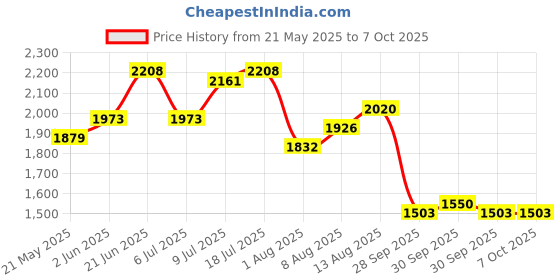 myntra.com Routes by All About You Ethnic Motifs Print Maxi Dress routes by all about you Price History Graph from 21 May 2025 to 7 Oct 2025