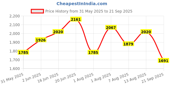 myntra.com Routes by All About You Ethnic Motifs Print Maxi Dress routes by all about you Price History Graph from 31 May 2025 to 21 Sep 2025