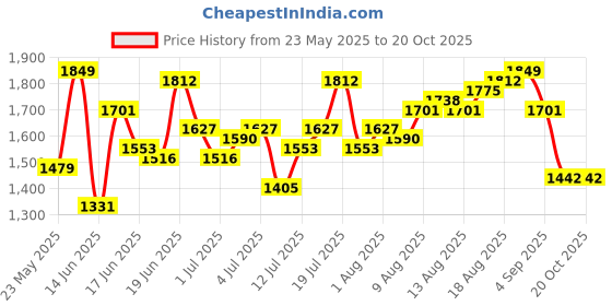 myntra.com Routes by All About You Ethnic Motifs Printed Empire Midi Dress routes by all about you Price History Graph from 23 May 2025 to 19 Oct 2025