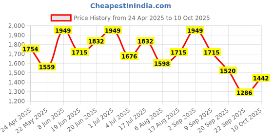 myntra.com Routes by All About You Flared Sleeve Satin A-Line Maxi Dress routes by all about you Price History Graph from 24 Apr 2025 to 10 Oct 2025