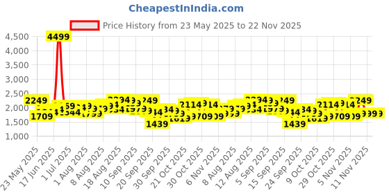 myntra.com Routes by All About You Floral Embroidered V-Neck Vest With Shorts routes by all about you Price History Graph from 23 May 2025 to 22 Nov 2025