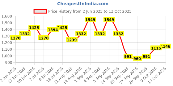 myntra.com Routes by All About You Floral Keyhole Neck Flutter Sleeve A-Line Dress routes by all about you Price History Graph from 2 Jun 2025 to 13 Oct 2025