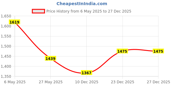 myntra.com Routes by All About You Floral Print A-Line Dress routes by all about you Price History Graph from 6 May 2025 to 27 Dec 2025