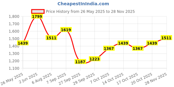 myntra.com Routes by All About You Floral Print A-Line Dress routes by all about you Price History Graph from 26 May 2025 to 28 Nov 2025