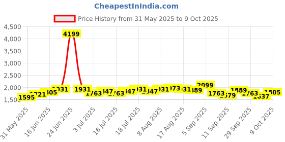 myntra.com Routes by All About You Floral Print A-Line Maxi Dress routes by all about you Price History Graph from 31 May 2025 to 9 Oct 2025