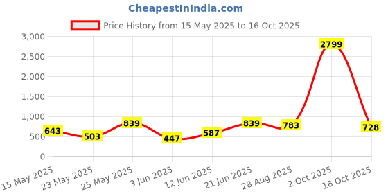 myntra.com Routes by All About You Floral Print A-Line Midi Dress routes by all about you Price History Graph from 15 May 2025 to 16 Oct 2025