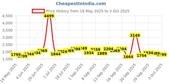 myntra.com Routes by All About You Floral Print A-Line Midi Dress routes by all about you Price History Graph from 19 May 2025 to 3 Oct 2025