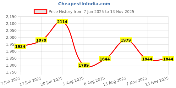 myntra.com Routes by All About You Floral Print Dress routes by all about you Price History Graph from 7 Jun 2025 to 13 Nov 2025