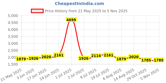 myntra.com Routes by All About You Floral Print Fit & Flare Midi Dress routes by all about you Price History Graph from 21 May 2025 to 5 Nov 2025