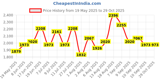 myntra.com Routes by All About You Floral Print Flared Sleeve A-Line Midi Dress routes by all about you Price History Graph from 19 May 2025 to 28 Oct 2025