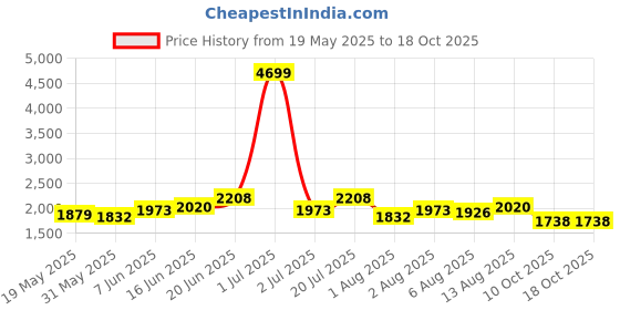 myntra.com Routes by All About You Floral Print Flared Sleeve Maxi Dress routes by all about you Price History Graph from 19 May 2025 to 18 Oct 2025