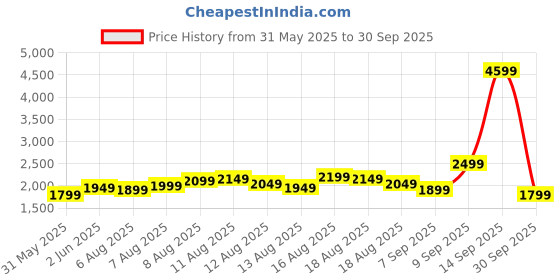 myntra.com Routes by All About You Floral Print Flutter Sleeve Maxi Dress routes by all about you Price History Graph from 31 May 2025 to 30 Sep 2025
