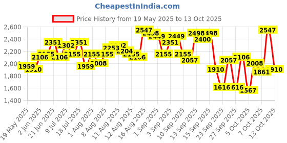 myntra.com Routes by All About You Floral Print Flutter Sleeve Maxi Dress routes by all about you Price History Graph from 19 May 2025 to 13 Oct 2025