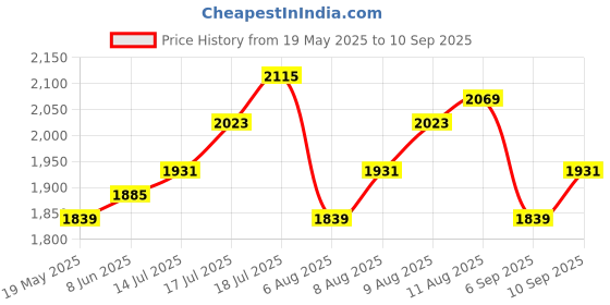 myntra.com Routes by All About You Floral Print Halter Neck Empire Midi Dress routes by all about you Price History Graph from 19 May 2025 to 10 Sep 2025