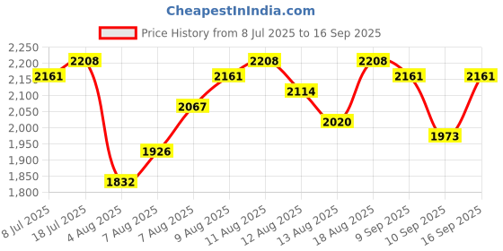 myntra.com Routes by All About You Floral Print Kaftan Midi Dress routes by all about you Price History Graph from 8 Jul 2025 to 16 Sep 2025