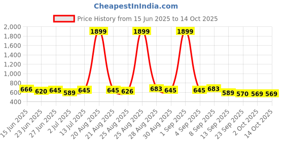myntra.com Routes by All About You Floral Print Linen Fit & Flare Midi Dress routes by all about you Price History Graph from 15 Jun 2025 to 13 Oct 2025