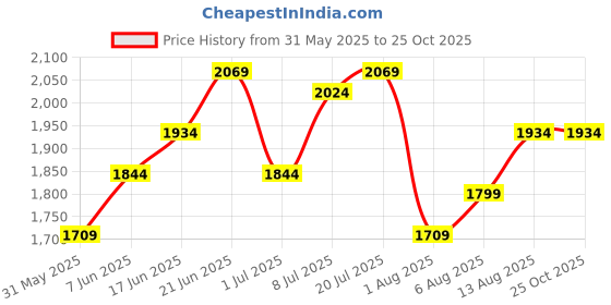 myntra.com Routes by All About You Floral Print Maxi Dress routes by all about you Price History Graph from 31 May 2025 to 25 Oct 2025