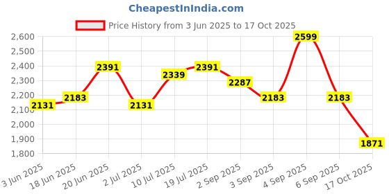 myntra.com Routes by All About You Floral Print Maxi Dress routes by all about you Price History Graph from 3 Jun 2025 to 17 Oct 2025