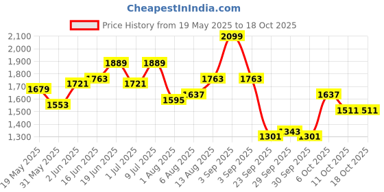 myntra.com Routes by All About You Floral Print Sheath Dress routes by all about you Price History Graph from 19 May 2025 to 18 Oct 2025
