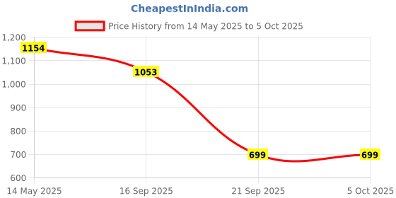 myntra.com Routes by All About You Floral Print Square Neck Flutter Sleeve Linen Fit & Flare Midi Dress routes by all about you Price History Graph from 14 May 2025 to 4 Oct 2025
