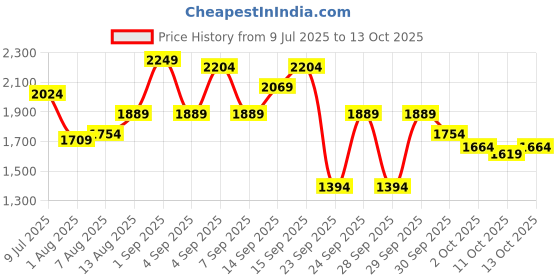 myntra.com Routes by All About You Floral Printed Fit & Flare Midi Dress routes by all about you Price History Graph from 9 Jul 2025 to 13 Oct 2025