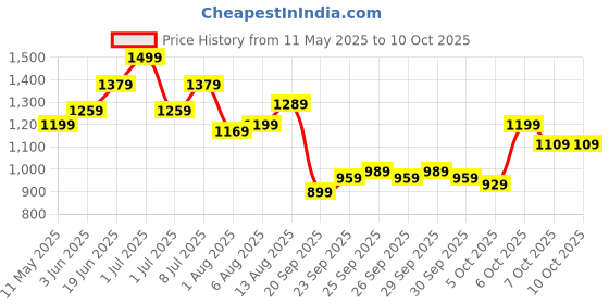 myntra.com Routes by All About You Floral Printed Flared Above Knee Skirt routes by all about you Price History Graph from 11 May 2025 to 7 Oct 2025