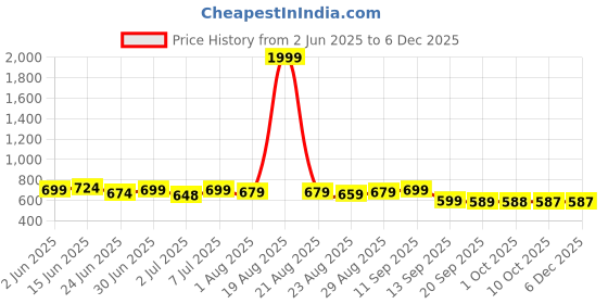myntra.com Routes by All About You Floral Printed Linen V-Neck Top And Trousers Co-Ords routes by all about you Price History Graph from 2 Jun 2025 to 4 Dec 2025