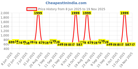 myntra.com Routes by All About You Floral Printed Linen V-Neck Top With Trousers Co-Ords routes by all about you Price History Graph from 8 Jun 2025 to 19 Nov 2025