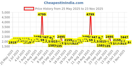 myntra.com Routes by All About You Floral Printed Maxi Dress routes by all about you Price History Graph from 25 May 2025 to 23 Nov 2025