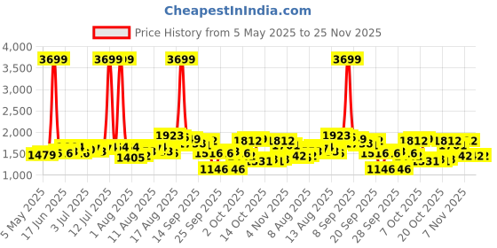 myntra.com Routes by All About You Floral Tropical A-Line Midi Skirt routes by all about you Price History Graph from 5 May 2025 to 24 Nov 2025