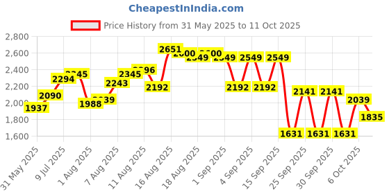 myntra.com Routes by All About You Geometric Printed Cut-Outs Shoulder Straps Fit & Flare Midi Dress routes by all about you Price History Graph from 31 May 2025 to 6 Oct 2025