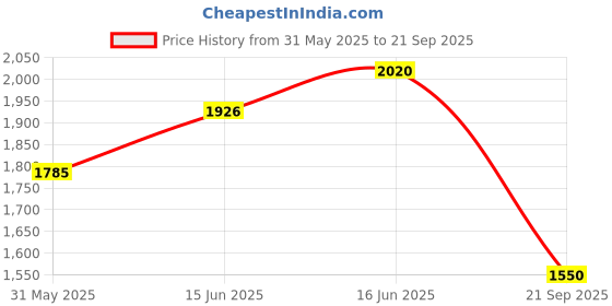 myntra.com Routes by All About You Graphic Printed Maxi Dress routes by all about you Price History Graph from 31 May 2025 to 21 Sep 2025