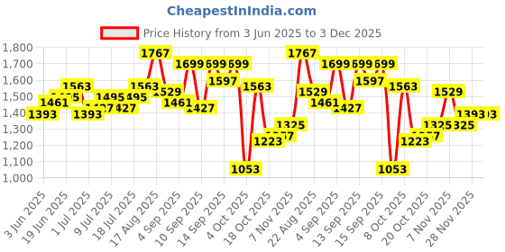 myntra.com Routes by All About You Halter Neck A-Line Maxi Dress routes by all about you Price History Graph from 3 Jun 2025 to 3 Dec 2025