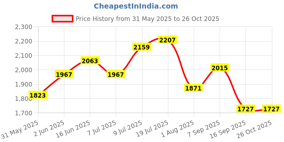 myntra.com Routes by All About You Halter Neck A-Line Maxi Dress routes by all about you Price History Graph from 31 May 2025 to 24 Oct 2025