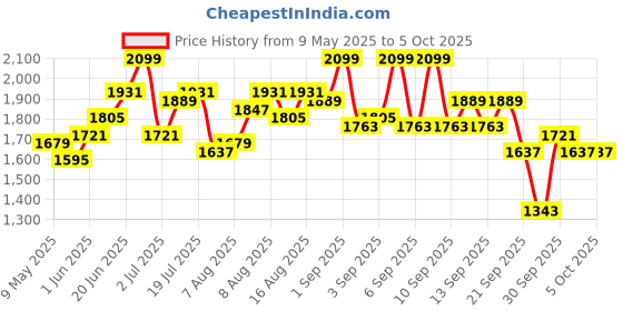 myntra.com Routes by All About You Halter Neck Printed Basic Jumpsuit routes by all about you Price History Graph from 9 May 2025 to 4 Oct 2025