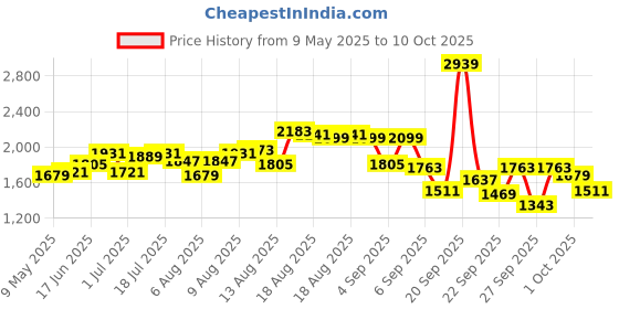 myntra.com Routes by All About You Halter Neck Printed Basic Jumpsuit routes by all about you Price History Graph from 9 May 2025 to 10 Oct 2025
