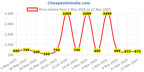 myntra.com Routes by All About You Layered Fit & Flare Sleeveless Dress routes by all about you Price History Graph from 1 May 2025 to 22 Nov 2025