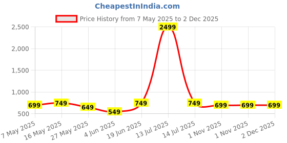 myntra.com Routes by All About You Layered Shoulder Straps Ethnic Motifs Emboridered Cotton Fit & FlareDress routes by all about you Price History Graph from 7 May 2025 to 1 Dec 2025