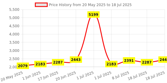 myntra.com Routes by All About You Linen Printed Basic Jumpsuit routes by all about you Price History Graph from 20 May 2025 to 18 Jul 2025