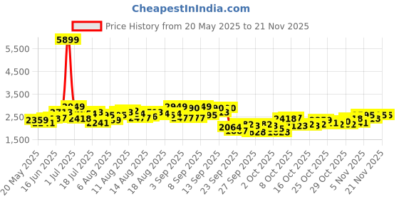 myntra.com Routes by All About You Linen Printed Jumpsuit routes by all about you Price History Graph from 20 May 2025 to 20 Nov 2025