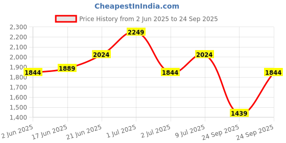 myntra.com Routes by All About You Maxi Dress routes by all about you Price History Graph from 2 Jun 2025 to 24 Sep 2025