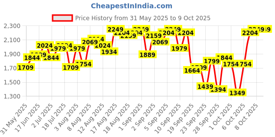 myntra.com Routes by All About You Print A-Line Maxi Dress routes by all about you Price History Graph from 31 May 2025 to 9 Oct 2025