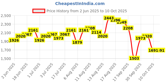 myntra.com Routes by All About You Print Bishop Sleeve Fit & Flare Dress routes by all about you Price History Graph from 2 Jun 2025 to 10 Oct 2025