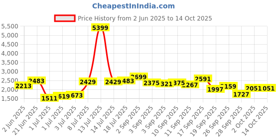 myntra.com Routes by All About You Print Bishop Sleeve Maxi Dress routes by all about you Price History Graph from 2 Jun 2025 to 14 Oct 2025
