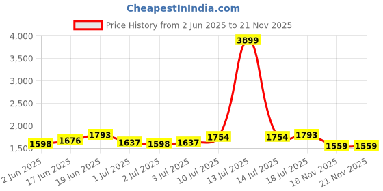 myntra.com Routes by All About You Print Dress routes by all about you Price History Graph from 2 Jun 2025 to 20 Nov 2025