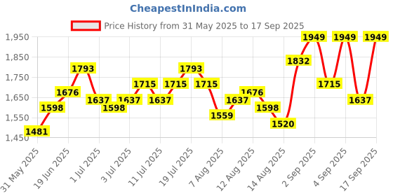 myntra.com Routes by All About You Print Dress routes by all about you Price History Graph from 31 May 2025 to 17 Sep 2025