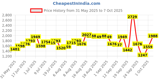 myntra.com Routes by All About You Print Fit & Flare Maxi Dress routes by all about you Price History Graph from 31 May 2025 to 7 Oct 2025