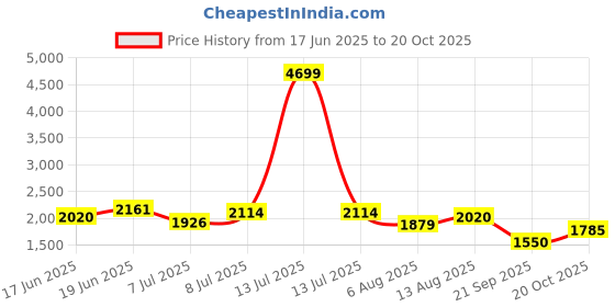 myntra.com Routes by All About You Print Fit & Flare Maxi Dress routes by all about you Price History Graph from 17 Jun 2025 to 20 Oct 2025