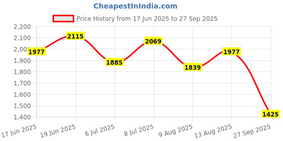 myntra.com Routes by All About You Print Kaftan Midi Dress routes by all about you Price History Graph from 17 Jun 2025 to 27 Sep 2025