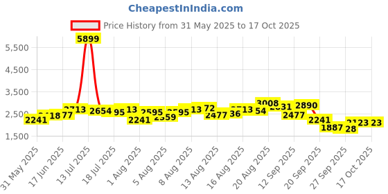 myntra.com Routes by All About You Print Linen A-Line Dress routes by all about you Price History Graph from 31 May 2025 to 16 Oct 2025